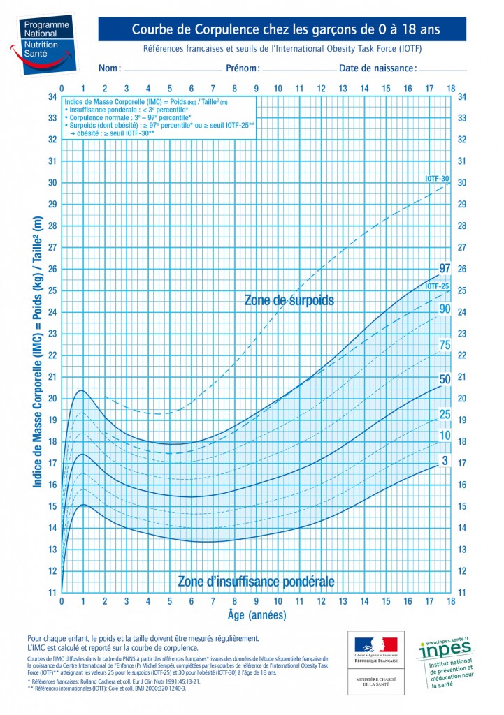 Courbe corpulence garçons
