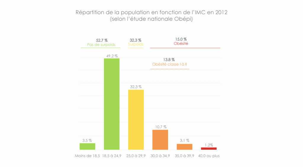 Répartition IMC