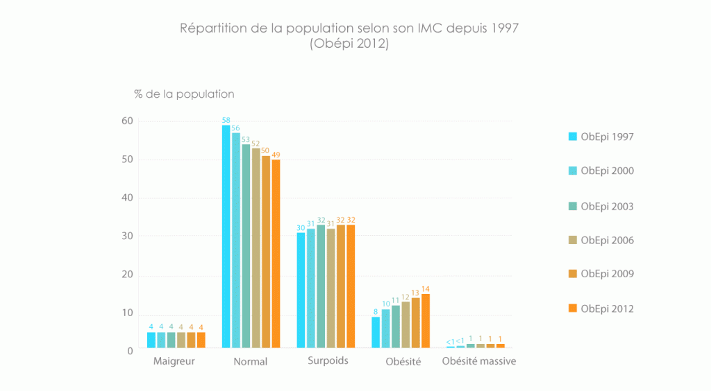 Répartition de la population selon son IMC depuis 1997
